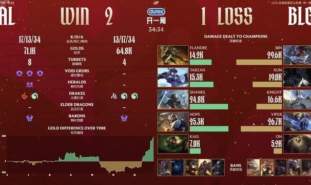 奇异果官方平台-ON经典巴一把！AL 2-1逆转BLG取七连胜锁定第一阶段第一